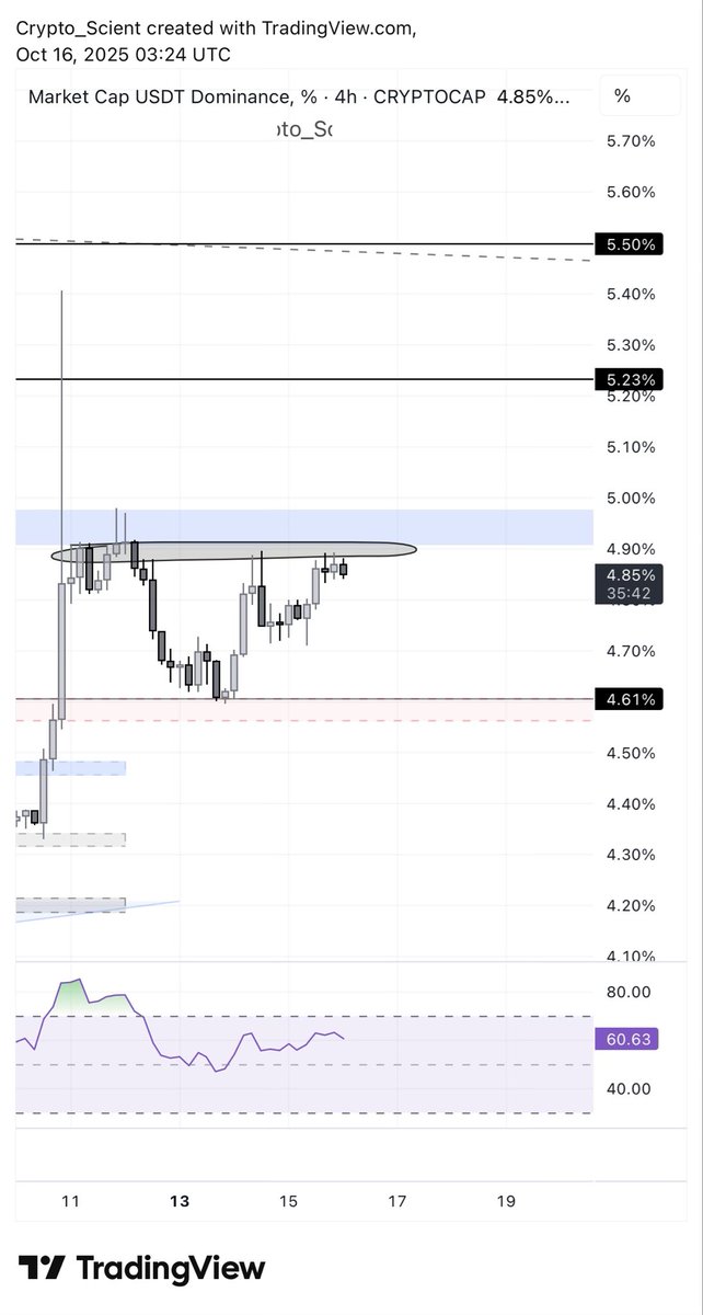 $BTC at 4H demand and $USDT.D at 1D supply.

Bounce here or BTC Next level 107.5k