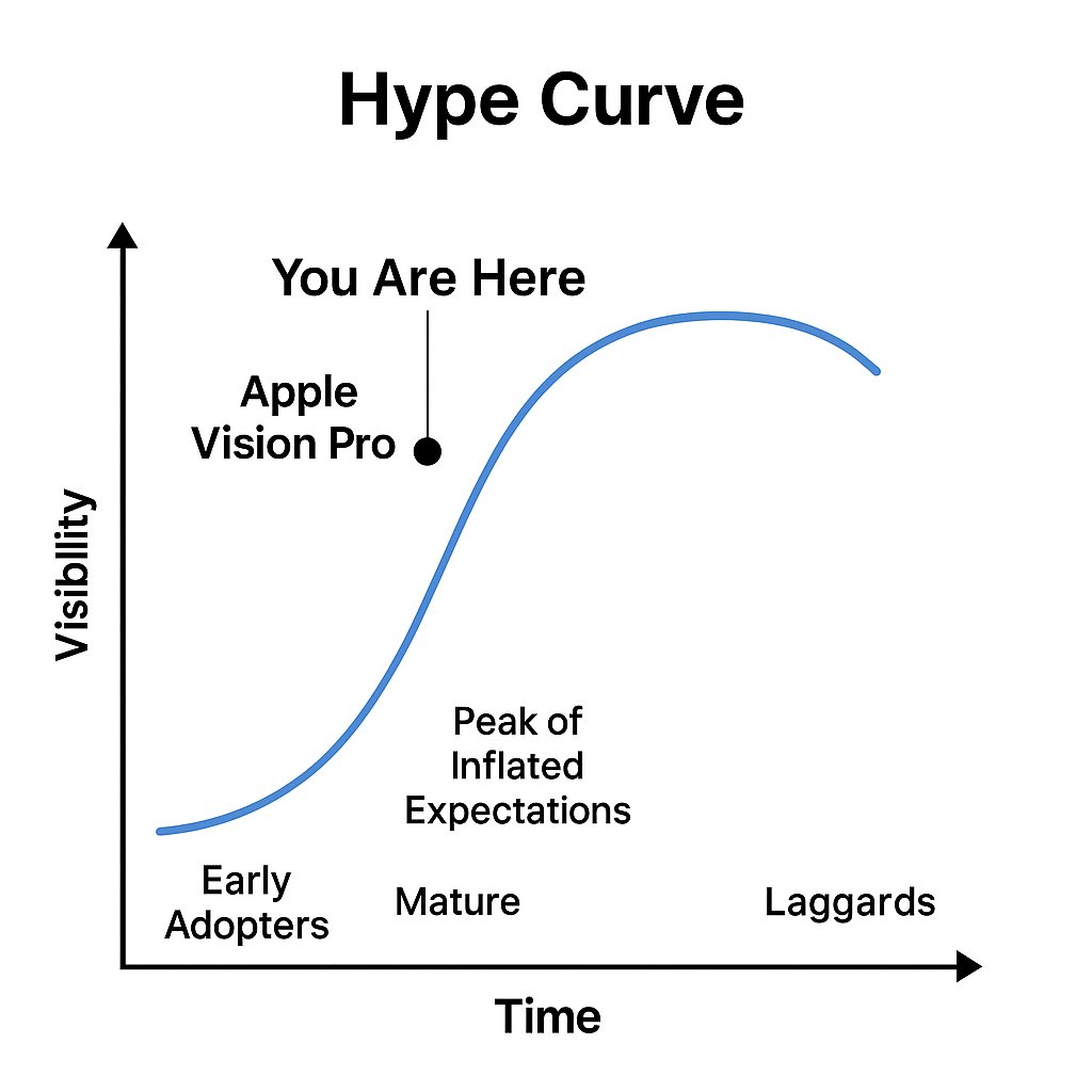 gravitasengine's tweet image. We’re still early.
Apple Vision Pro hasn’t even hit the Peak of Inflated Expectations yet—it’s barely past the Innovation Trigger.
This is where builders thrive. When everyone else hesitates, we’re defining what “spatial computing” will mean.
#VisionPro #SpatialComputing…