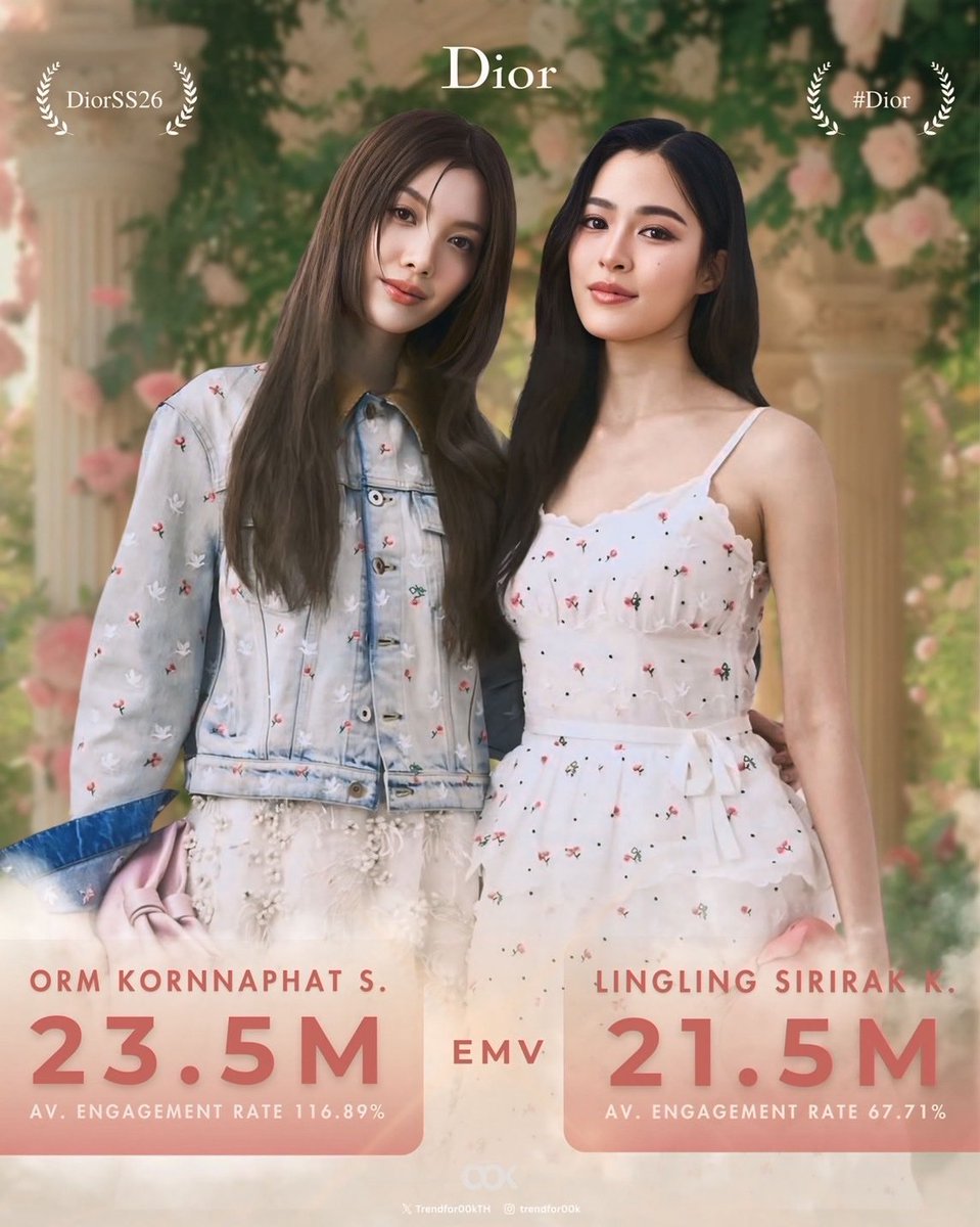 imurhome88's tweet image. That&apos;s the LingOrm impact at Dior PFW SS26 ! Together, we can achieve greatest with LingOrm ✨ 

LINGORM TOP EMV DIORSS26
#LingOrmEMV1462MillionBaht

🔥𝐑𝐚𝐧𝐤 𝟏 : 𝐎𝐫𝐦 𝐊𝐨𝐫𝐧𝐧𝐚𝐩𝐡𝐚𝐭
𝐄𝐌𝐕 $𝟐𝟑.𝟓𝐌 (𝟕𝟔𝟑,𝟕𝟓𝟎,𝟎𝟎𝟎฿)

🔥𝐑𝐚𝐧𝐤 𝟐 : 𝐋𝐢𝐧𝐠𝐥𝐢𝐧𝐠 𝐊𝐰𝐨𝐧𝐠…