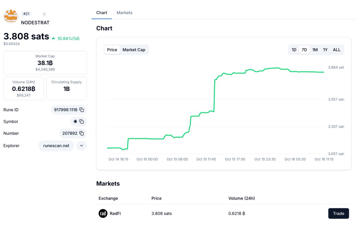 Breaking: $NODESTR surges 10% in the past 24 hours, with its market cap  climbing back to $4M! 📈🔥 快讯：$NODESTR 在过去24小时内涨超10%，市值重回400万美金！📈🔥 Source  数据来源：https://t.co/ZnaWKByUnf @ndestrategy
