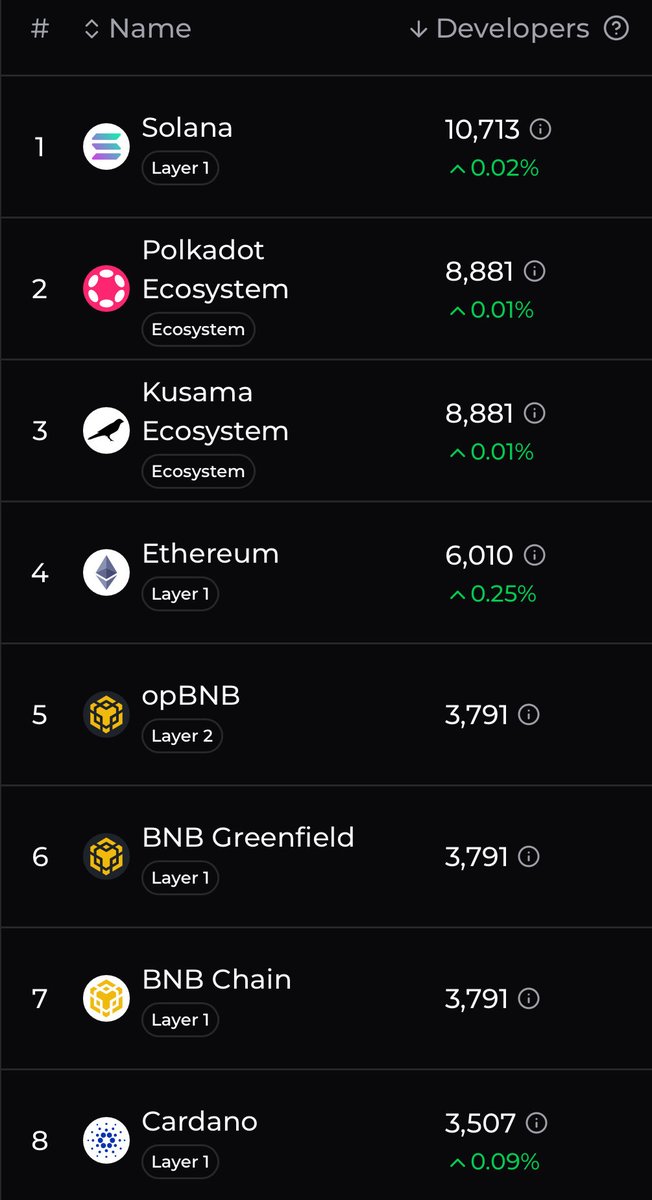 🚨BREAKING: SOLANA RANKS #1 IN GLOBAL BLOCKCHAIN DEVELOPER COUNT — WITH 10,713 DEVELOPERS, MORE THAN ETHEREUM + CARDANO COMBINED!!!🚨