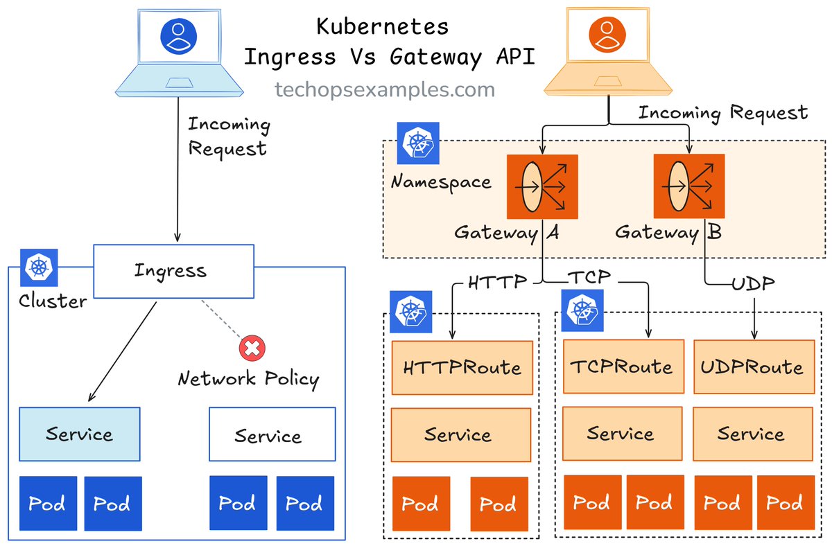 govardhana_mk's tweet image. Kubernetes Ingress Vs Gateway API 👇
Most Kubernetes deployments today use Ingress to expose HTTP(S) traffic.
It works, but it has notable caveats:
Tied to HTTP
Cluster scoped
Limited Extensibility
No Fine grained Routing Control
and so on.,
55K+ read my DevOps and Cloud…