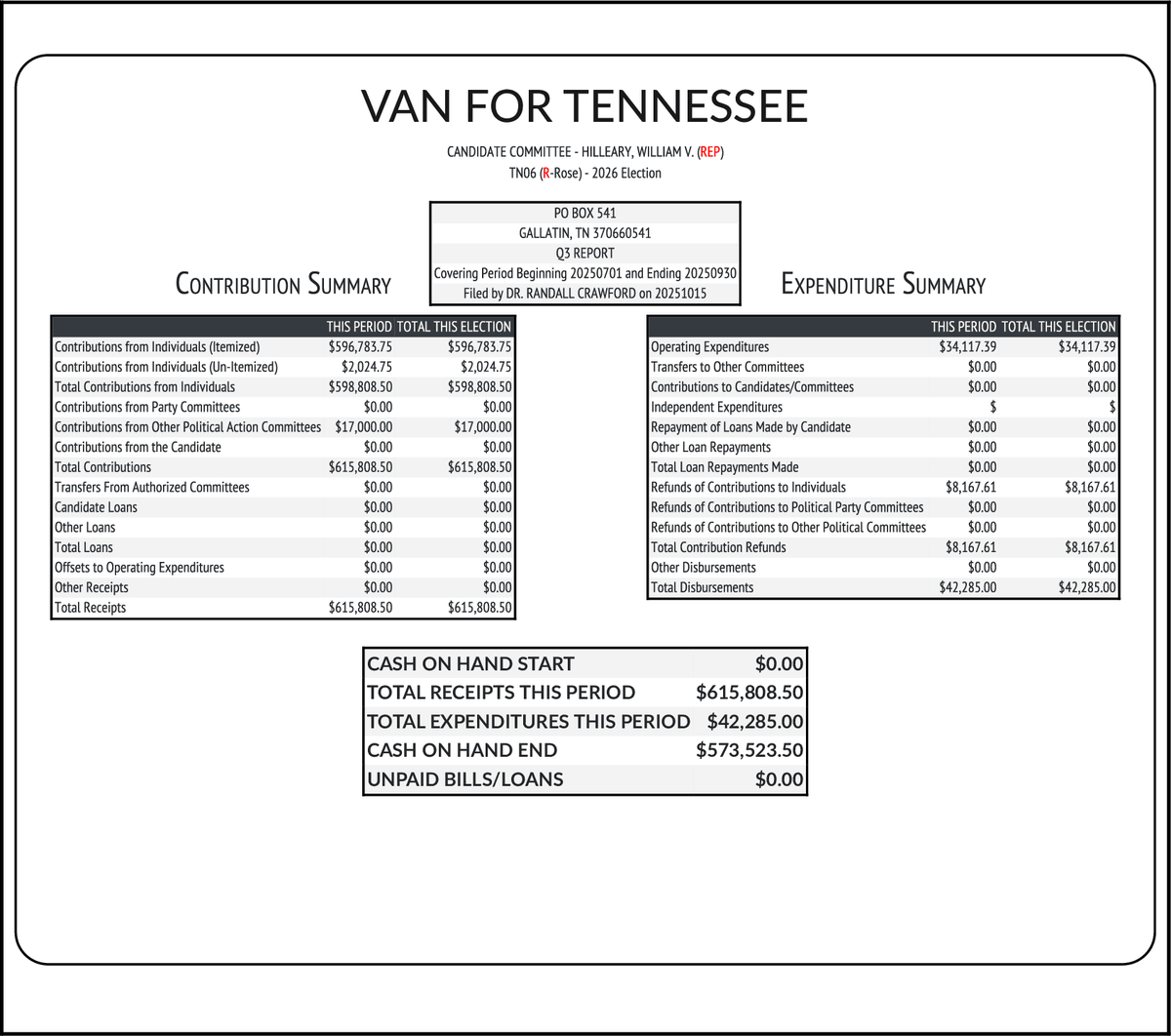 CATargetBot0001's tweet image. NEW FEC F3
HILLEARY, WILLIAM V. (REP) #TN06
RCPT $615,809
EXPN $42,285
COH $573,524
docquery.fec.gov/cgi-bin/forms/…