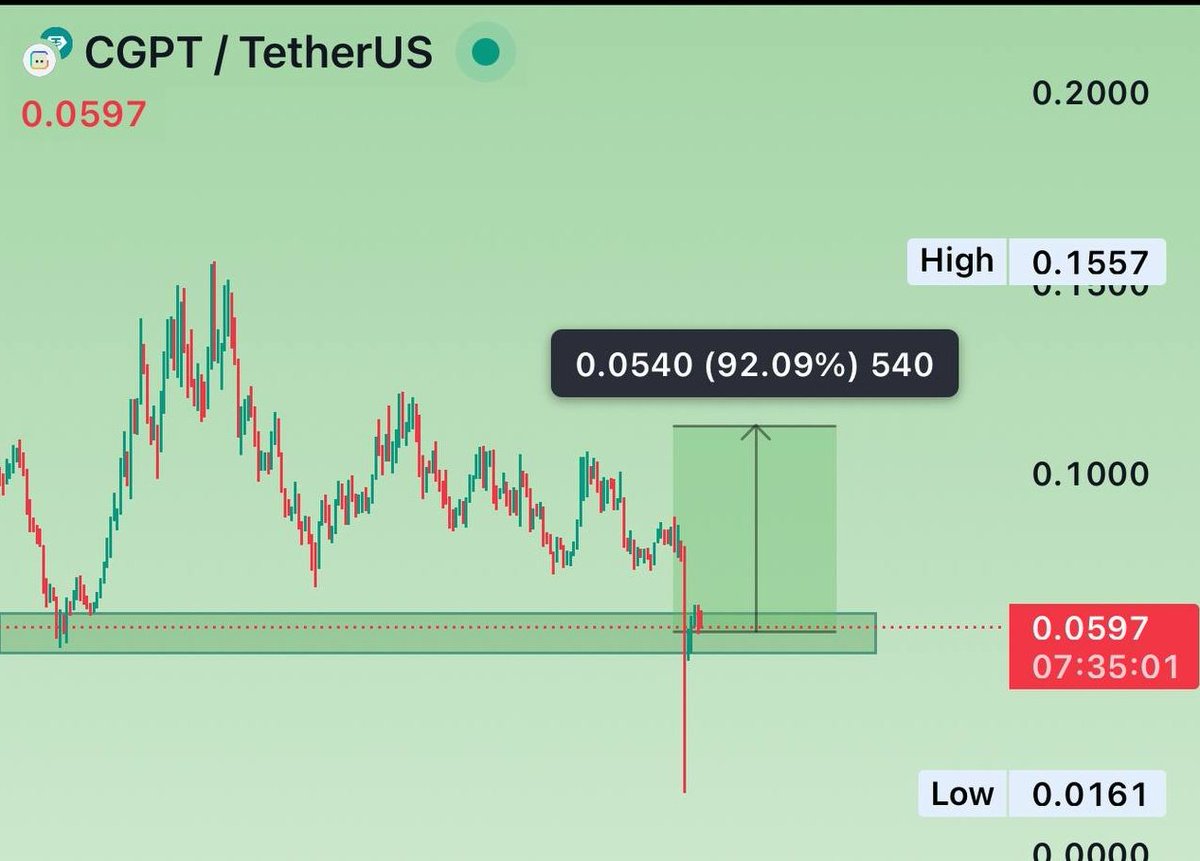 HabiburBasher1's tweet image. $Cgpt buy here 

Pump loading 💥💥

#Binance #CryptoSignal #Signal #CGPT