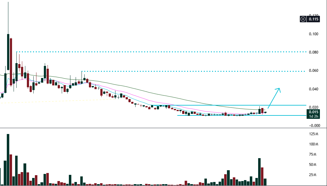 FunTechalyst's tweet image. $CPO cheap at $8m MC
drilling #copper 
Just need to break through 2.2 to bring 6c in play.
Weekly