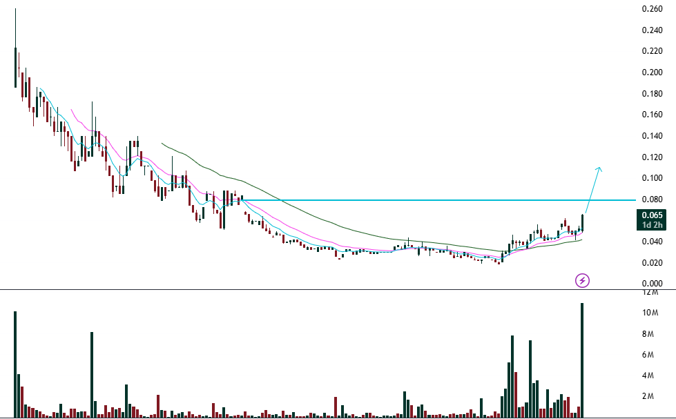 FunTechalyst's tweet image. $HRE 
Highest weekly volume. Something brewing.
7.8c gap to be filled - pre/post news.