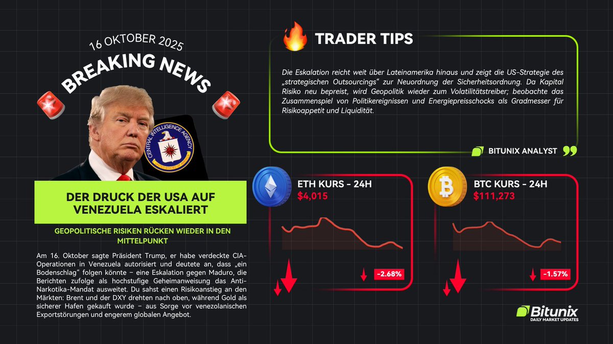 BitunixDE's tweet image. Breaking: USA verschärfen Kurs gegen #Venezuela.
CIA-Ops autorisiert, Bodenschlag nicht ausgeschlossen. Märkte reagieren bärisch:
$ETH −2,68%
$BTC −1,57%.
Fokus für Trader: #Oil, #DXY, Gold als Gradmesser für Liquidität.
#Crypto #Markets #Bitcoin #Ethereum