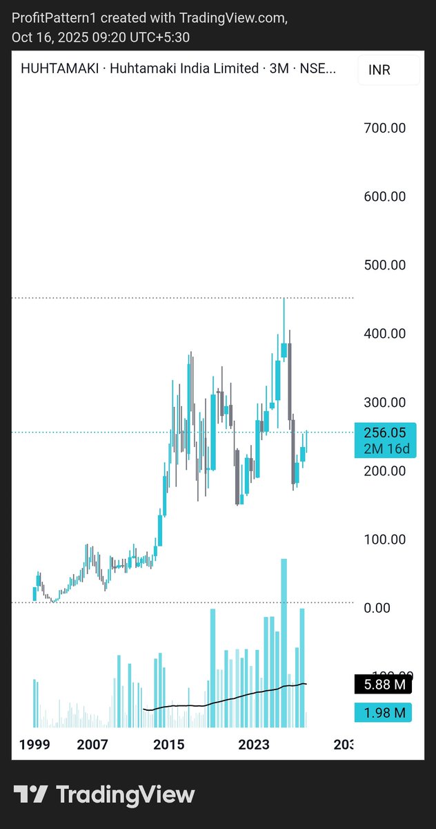 ProfitPattern1's tweet image. #huhtamaki finally nikala gaddi leke 😂🙏🏾👋🏾