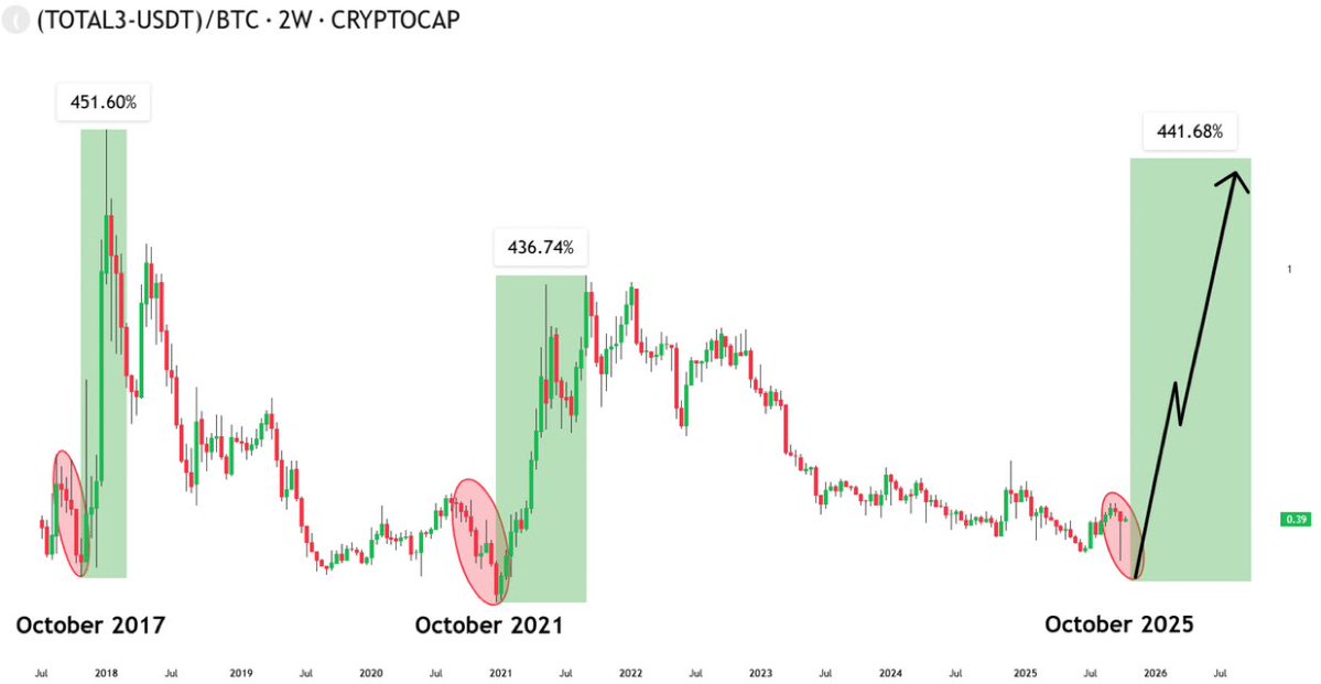 October 2017 =  DUMP
October 2021 = DUMP
October 2025 = DUMP

Same setup. Same structure. Same chart.

Don’t say I didn’t warn you...