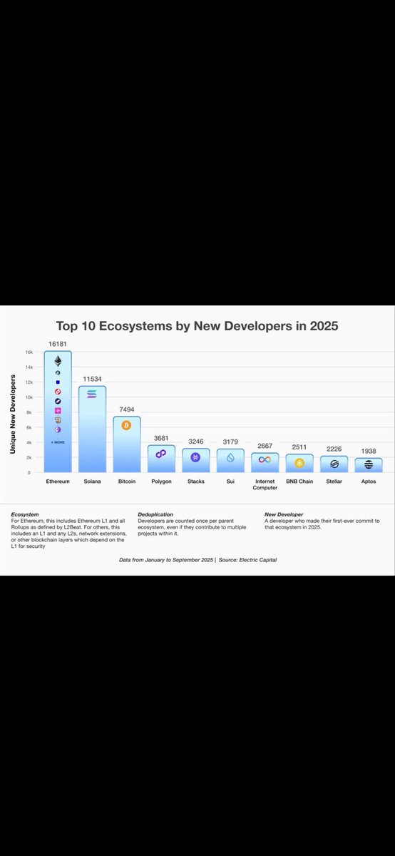 The Chainlink Runtime Environment (CRE) is going to make Ethereum look like a meme coin in terms of developer activity.

There’s a reason global asset managers and Financial Market Infrastructures like the DTCC are choosing to build on $LINK