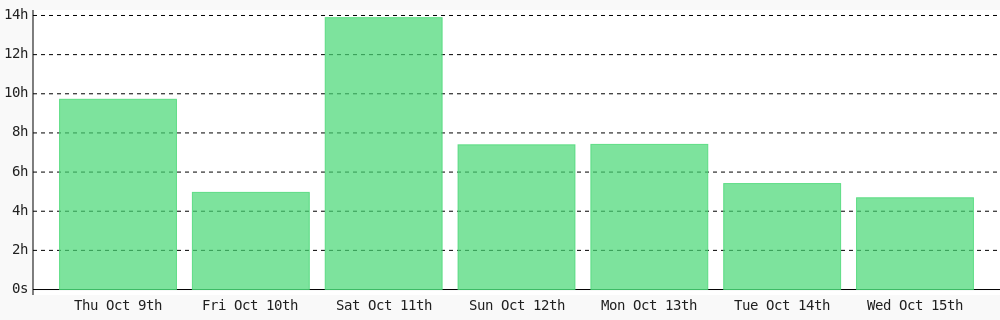 codenificient's tweet image. Day 507 of #100DaysOfCode. Today I coded 4 hrs 41 mins towards my @WakaTime goal of coding 3 hrs per day ✔️ #devlife #codegoal wakatime.com/@codenificient