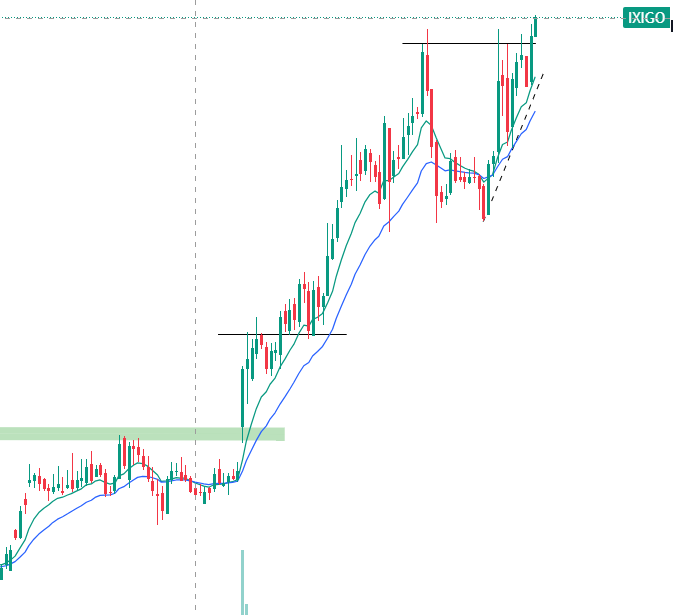 traderashishraj's tweet image. Long in #IXIGO 
Entry: 330
SL: 6%