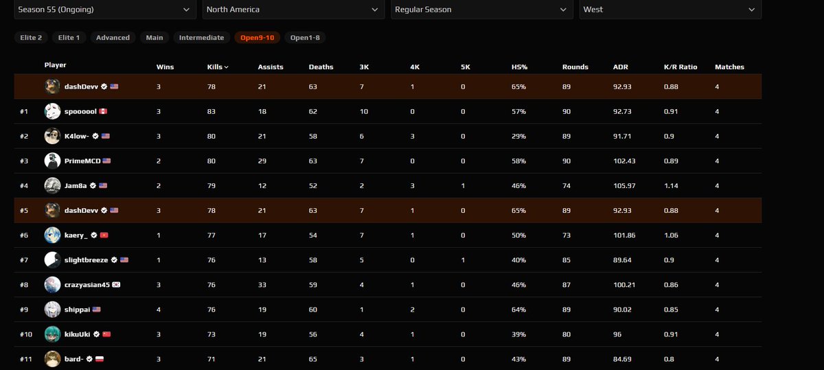 You got 

<a href="/K4low_/">K4low</a> #2 for kills in all of open
Me #5 for kills in all of open
<a href="/bard_CS/">Bard</a> #11 for kills in all of open

<a href="/ReignAboveGG/">Reign Above</a>