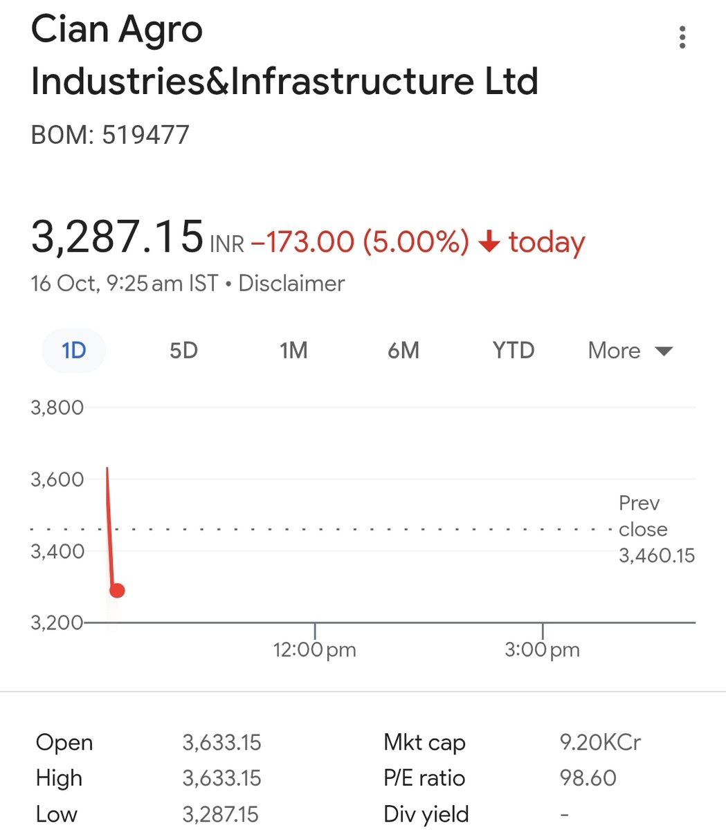 Incognito_qfs's tweet image. And the great dumping has started.

Congratulations to everyone who bought CIAN Agro yesterday. 🫂
