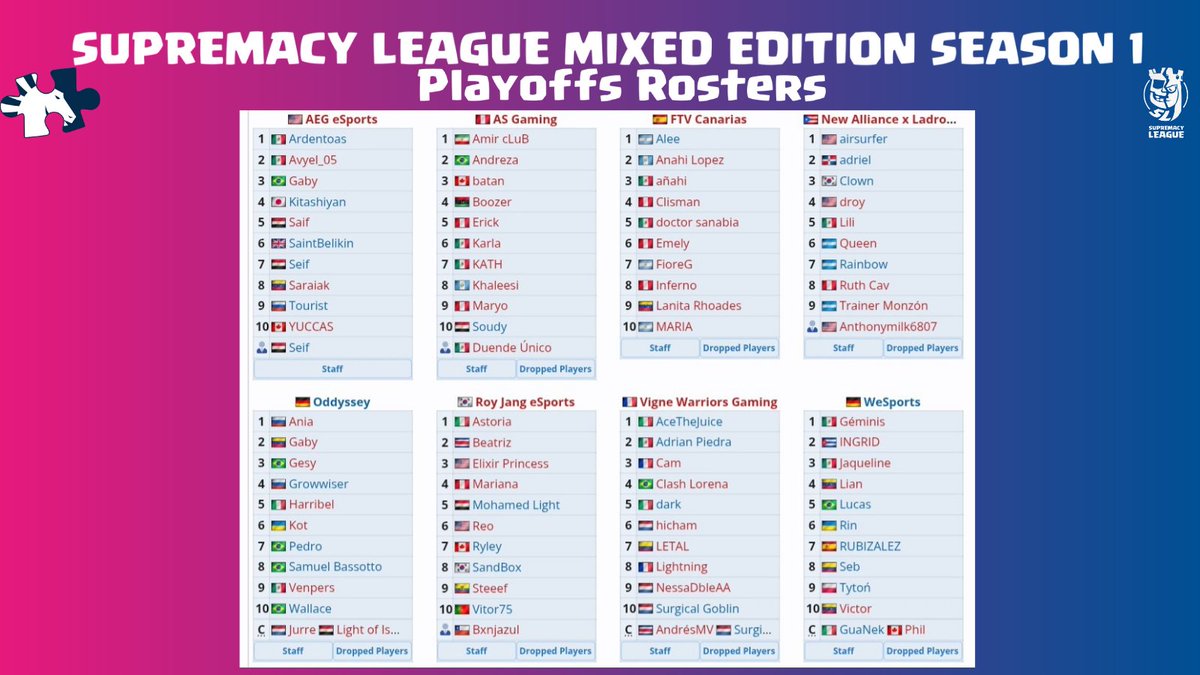 𝐒𝐮𝐩𝐫𝐞𝐦𝐚𝐜𝐲 𝐋𝐞𝐚𝐠𝐮𝐞 𝐌𝐢𝐱𝐞𝐝 𝐄𝐝𝐢𝐭𝐢𝐨𝐧 𝐒𝐞𝐚𝐬𝐨𝐧 𝟏
UB QF:
<a href="/NewAlliance_GG/">New Alliance</a> vs <a href="/Oddyssey_offcl/">Oddyssey🏛️</a>
<a href="/VigneWarriorsG/">Vigne Warriors Gaming</a> vs <a href="/_AS_Gaming/">AS Gaming</a>
<a href="/RoyJangeSports/">Roy Jang eSports</a> vs <a href="/FtvCanarias/">FTVCanarias</a>
<a href="/WeSports_CR/">WeSports</a> vs <a href="/AEGeSports_1/">AEG eSports</a>   

📅 Oct 18th - Nov 29th
💰 500 USD

Link: liquipedia.net/clashroyale/Su…