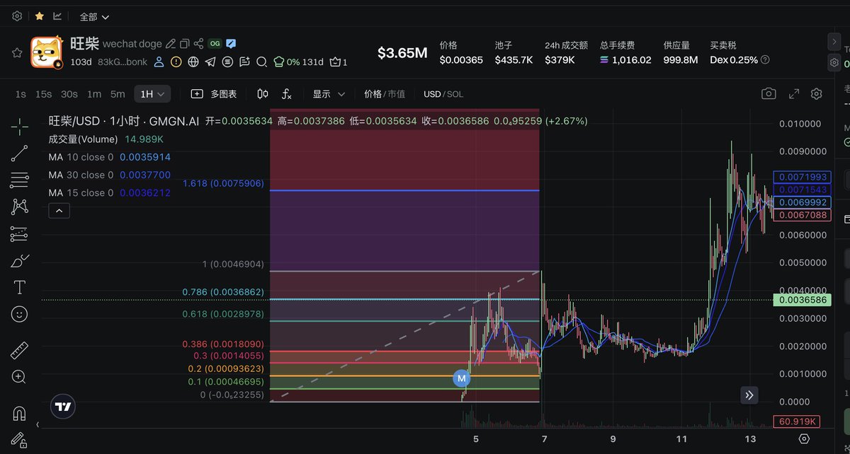 0xJingleMingle's tweet photo. 「小白交易101-k线与技术指标在一级的运用：回撤深度」

来填坑一下k线相关的内容吧，这方面内容一直不知道从何谈起，还是打算从比较实用的几个小点聊聊吧，首当其冲的我觉得需要讲的回撤深度，又或者说是折价区。

用它可以比较有效的辅助判断二段“抄底”的点位问题，怎么更少让自己抄底在半山腰，也可以辅助判断当下的流动性情况 (拿fibo看或者拿江恩箱自己改下都行）

流动性极度充足的时候，尤其是去年年底，甚至有基本不回调的例子，但不太属于本篇探讨的类型，现在这种流动性下这种例子很少了，还有那种特别阴的盘子，其实也不太适用

而除了这部分标的外，这时候大部分标会选择回调70%-80%深度而不是更深，比如说 #旺柴 $ani ，但是比较阴的就不好说了， $spark 这种明明在流动性充足的情况下回调到90%的傻逼案例也不是没有

比较正常的两个流动性充足点时候的例子，特别是ani放量v反那边真的很漂亮

比较难评的例子如下

而流动性极度枯竭的时候，回调深度往往会达到90%，甚至会达到惊人的95%，因为这个时候踩踏情绪严重，所以狗庄护盘的点位会放低,比如说 #anglerfish，  #duo， 都是回调90%的例子

所以说，观察当下热门标的回调深度，其实真的是防止自己在下跌到一半的时候就冲动冲进去接盘的方式……

以及，所谓的好标，也比不上你在好点位介入，你在山顶购入价值标不还是在站岗么朋友们！

技术指标这些玩意，其实在bsc是没有那么好用的，当前sol的流动性又枯竭的很厉害。所以它能够当作利刃的最好时间点大概，还需要等待吧？

也说明人在有稿子想写的时候，最好不要鸽到它已经不那么好用的时间写（这玩意我鸽了两三个月了 ^ ^）

至于“k线到底能不能在一级用”这个经典命题我就不做争辩了，我觉得它算是一个好用的手段，请辩证看待，DYOR