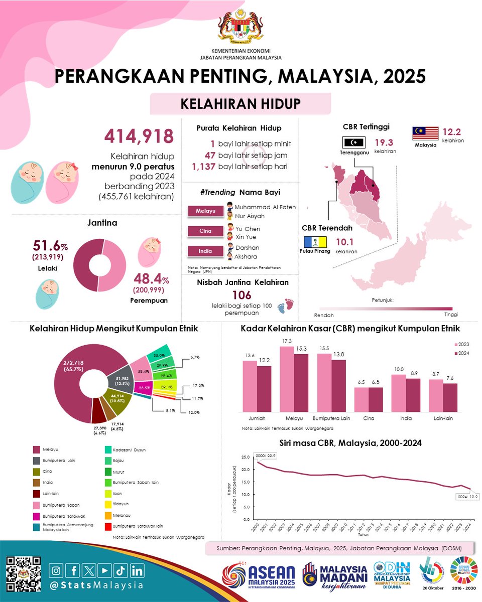 StatsMalaysia's tweet image. Malaysia merekodkan bilangan kelahiran hidup terendah sejak 1980 dengan 414,918 kelahiran pada 2024.

#ARC2025
#StatsMalaysia 
#StatistikNadiKehidupan 
#StatistikSegalanyaPasti
#MyASEAN2025 
#ASEANMalaysia2025 
#KepengerusianASEANMalaysia2025