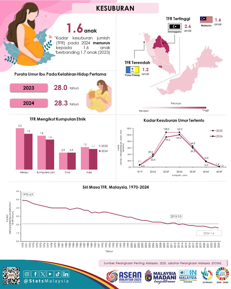 StatsMalaysia's tweet image. Malaysia merekodkan bilangan kelahiran hidup terendah sejak 1980 dengan 414,918 kelahiran pada 2024.

#ARC2025
#StatsMalaysia 
#StatistikNadiKehidupan 
#StatistikSegalanyaPasti
#MyASEAN2025 
#ASEANMalaysia2025 
#KepengerusianASEANMalaysia2025