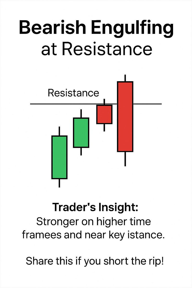 Sailenser10's tweet image. 💥 สัญญาณ Sell ที่ทรงพลังที่สุด! เมื่อ "Bearish Engulfing" ปรากฏที่แนวต้าน! 🚨
💡 คำถาม: ถ้าเห็น Bearish Engulfing ที่แนวต้าน คุณจะเข้า Sell ทันที หรือรอแท่งเทียนยืนยันอีก 1 แท่ง? คอมเมนต์บอกเลย
#BearishEngulfing #CandlestickPatterns #PriceAction #SellSignal #แนวต้าน