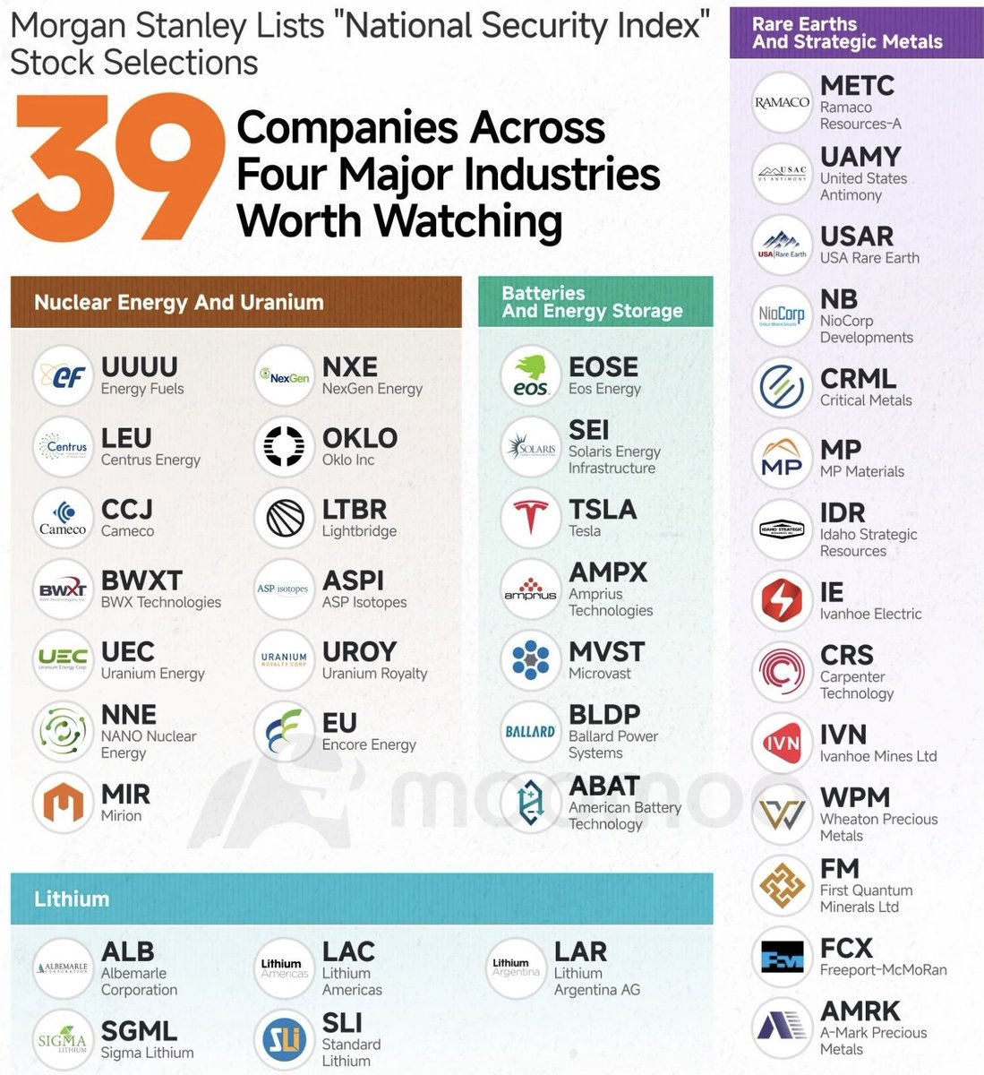 EVCurveFuturist's tweet photo. 🚨Morgan Stanley’s new “National Security Index” tracks 39 companies driving U.S. dominance in energy, defense & AI. ⚛ $UUUU $NXE $OKLO 🔋 $TSLA $AMPX $MVST 🪨 $MP $CRML $IVN ⚡ $ALB $LAC $SGML $SLI — a roadmap for America’s new energy order.🇺🇸⚡#Lithium @energyx $PFE #QTWO #WR1 https://t.co/x56hxgODjJ