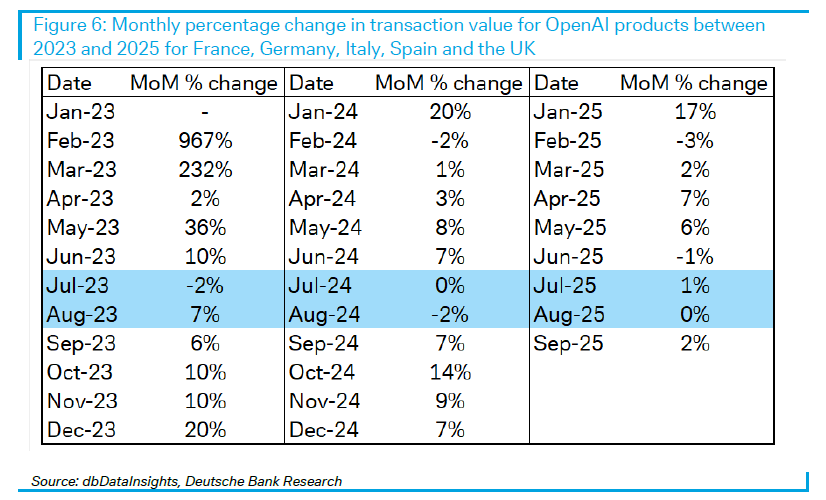 Consumer spending on ChatGPT has stalled since May: we're gonna need a bigger hype bubble