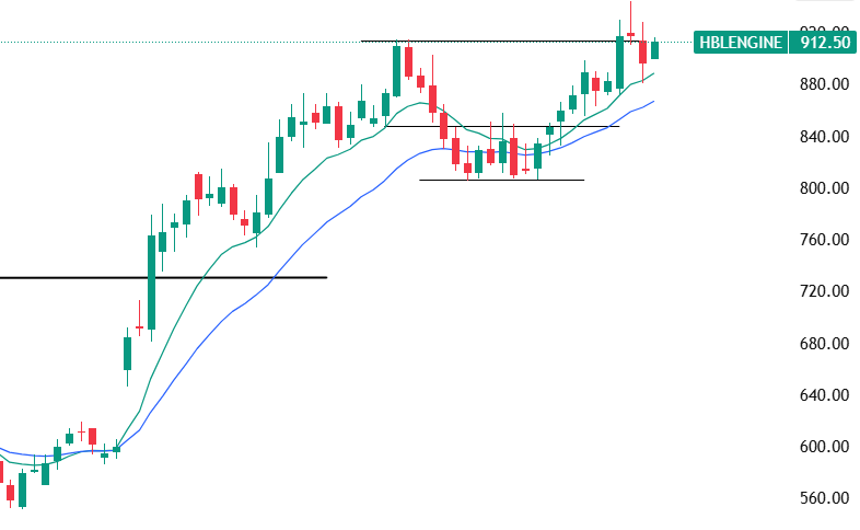 traderashishraj's tweet image. #HBLENGINE Setting up nicely near ATH

Disc: Already having open position from 850