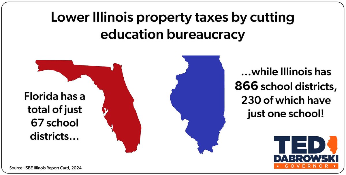 Lots of questions on how to cut taxes. Scroll through my X and you'll see where much of your property tax money is going. 

One big opportunity is to consolidate school districts and get rid of a fat, expensive layer of bureaucracy.

Check out Florida...it spends $7K less per