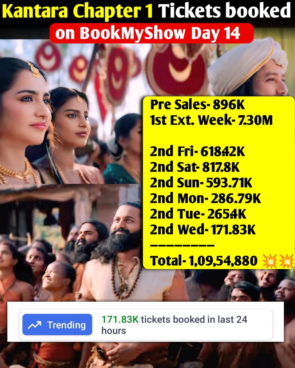 bollywoodfastn's tweet photo. Kantara Chapter 1: Record-Breaking Ticket Sales on BookMyShow - 1.09 Crore Tickets Booked!
#KantaraChapter1
#KantaraChapter1Day1Collection
#KantaraChapter1Review
#KantaraChapter1AdvanceBooking
#kantarachapter1day14collection https://t.co/ZXIMKE28Hb
