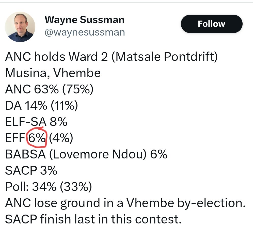 Real_RIvolution's tweet image. The growth of the #EFF will not be stopped by haters on Twitter.

People on the ground see the work of the EFF and are supporting it.

We thank every voter who still believes in this progressive movement.