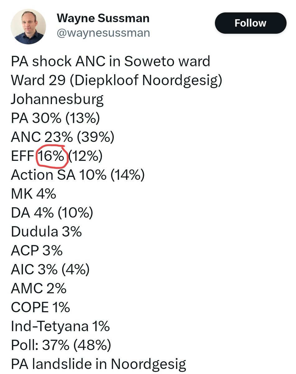 Real_RIvolution's tweet image. The growth of the #EFF will not be stopped by haters on Twitter.

People on the ground see the work of the EFF and are supporting it.

We thank every voter who still believes in this progressive movement.