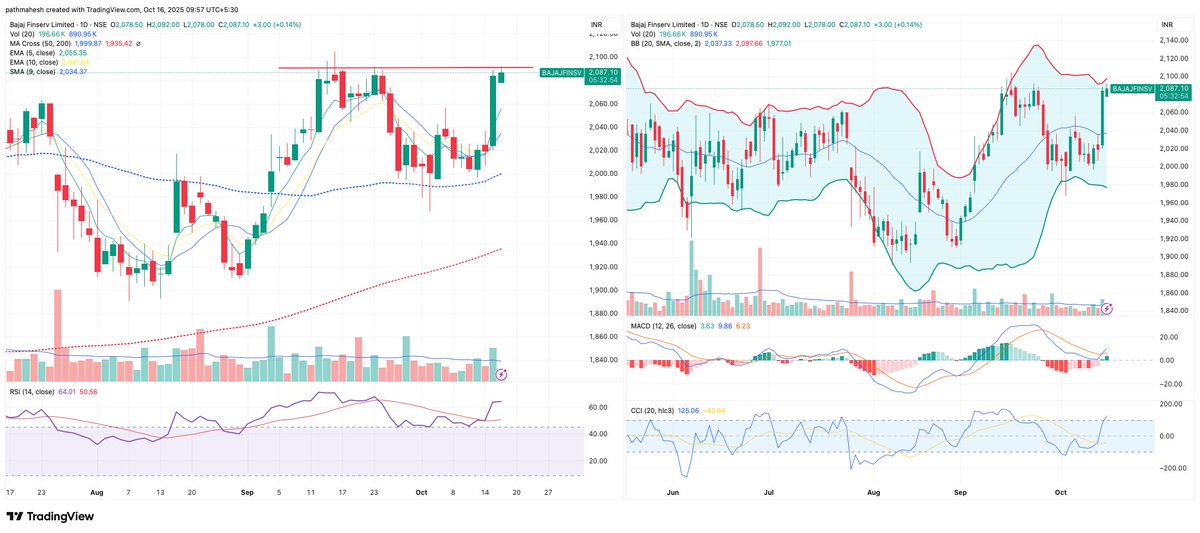 PathMahesh's tweet image. #BajajFinserve Keeping on radar. Price action, MACD , RSI seems supporting the u-move. Must stay above the line for some time.
