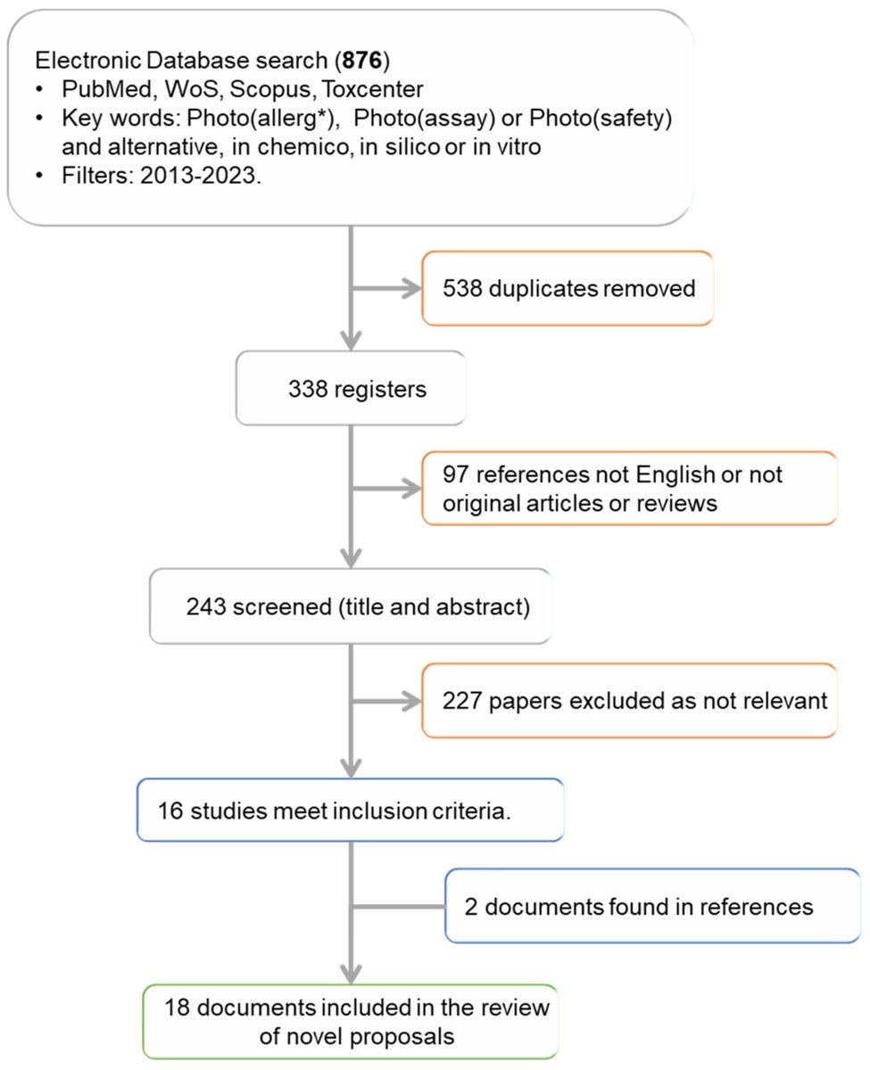Cosmeticsmdpi's tweet image. #OpenAccess #Review
📑Title: Innovative Strategies for #Photoallergy Assessment: Breaking Free from #Animal Models in #Cosmetic Ingredient Development 
Authors: Adriana Solange Maddaleno et al.
📌 brnw.ch/21wWEUP