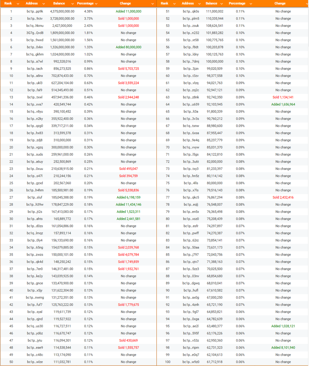 10/15 $DOG Top 100 Wallets Activity:

Total Buys: 114,533,228 $DOG
Total Sells: 45,719,675 $DOG
Net Accumulation: +68,813,553 $DOG