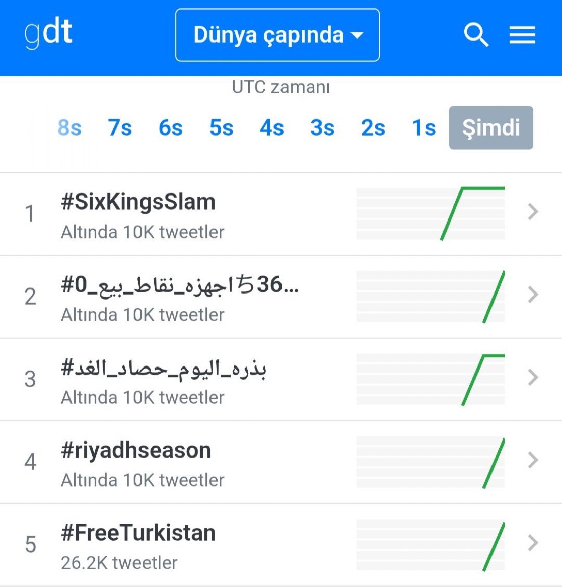 Türkiye gündeminde 1.
Dünya gündeminde 5. Sıradayız.

Rica etsek yoruma #FreeTurkistan etiketini bırakabilir misiniz?