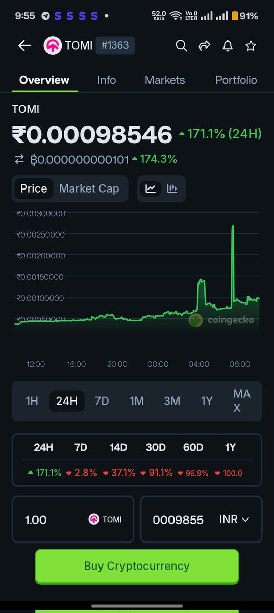 🚨 BREAKING REALITY!

$TOMI pumped ⬆️ to 0.00268041 in 24 hrs...
But investors? Only LOSS. 💔

Why? Because CoinDCX delisted TOMI - and the market moved after that.
When exchanges decide, users pay the price. 🧠

Who’s really responsible for these losses? 🤔
#TOMI #CryptoNews
