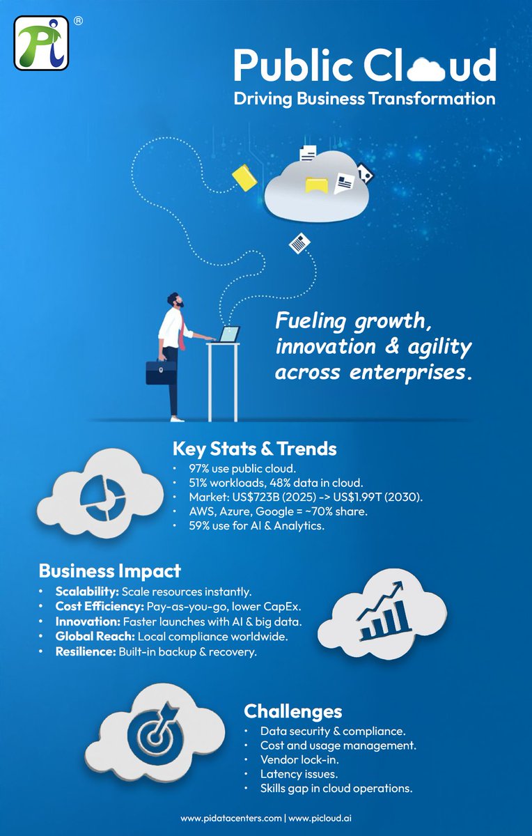 Pi_DATACENTERS's tweet image. Public cloud gives you unlimited IT power that is scalable, secure, and affordable.  

Get in touch with us at reachus@picloud.ai or Check out our website picloud.ai to learn more about our public cloud services.

#PublicCloudInfographics #Reliability