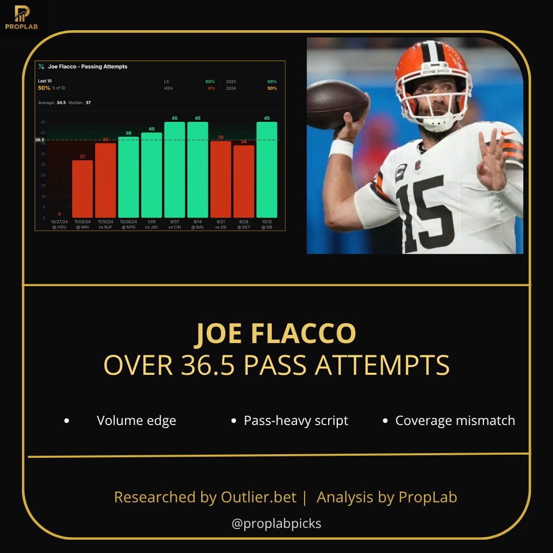 PropLabPicks's tweet image. Joe Flacco o36.5 Pass Attempts
All QBs vs. PIT have gone over this line (5/5).
Expect a pass-heavy script with CIN as a 5.5 underdog.
Volume + matchup = 🔥 value.
#TNF #NFL #SportsBetting #NFLProps #PropLab