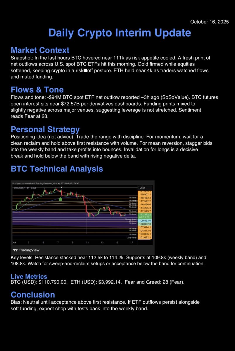 donsparconft's tweet image. BTC hovers near 111k as ETF flows print fresh outflows this morning.
Open interest sits around 72.6B and funding stays muted.
Fear and Greed is 28 and tone is cautious.
A clean reclaim above first resistance would improve the intraday bias.
