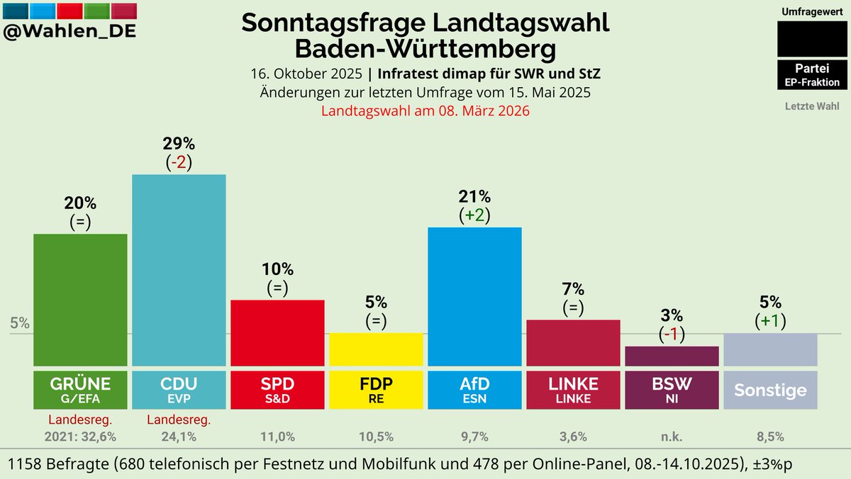 Wahlen_DE's tweet image. BADEN-WÜRTTEMBERG | Sonntagsfrage Landtagswahl Infratest dimap/SWR, StZ

CDU: 29% (-2)
AfD: 21% (+2)
GRÜNE: 20%
SPD: 10%
LINKE: 7%
FDP: 5%
BSW: 3% (-1)
Sonstige: 5% (+1)

Änderungen zur letzten Umfrage vom 15. Mai 2025

Verlauf: whln.eu/UmfragenBW
#ltwbw