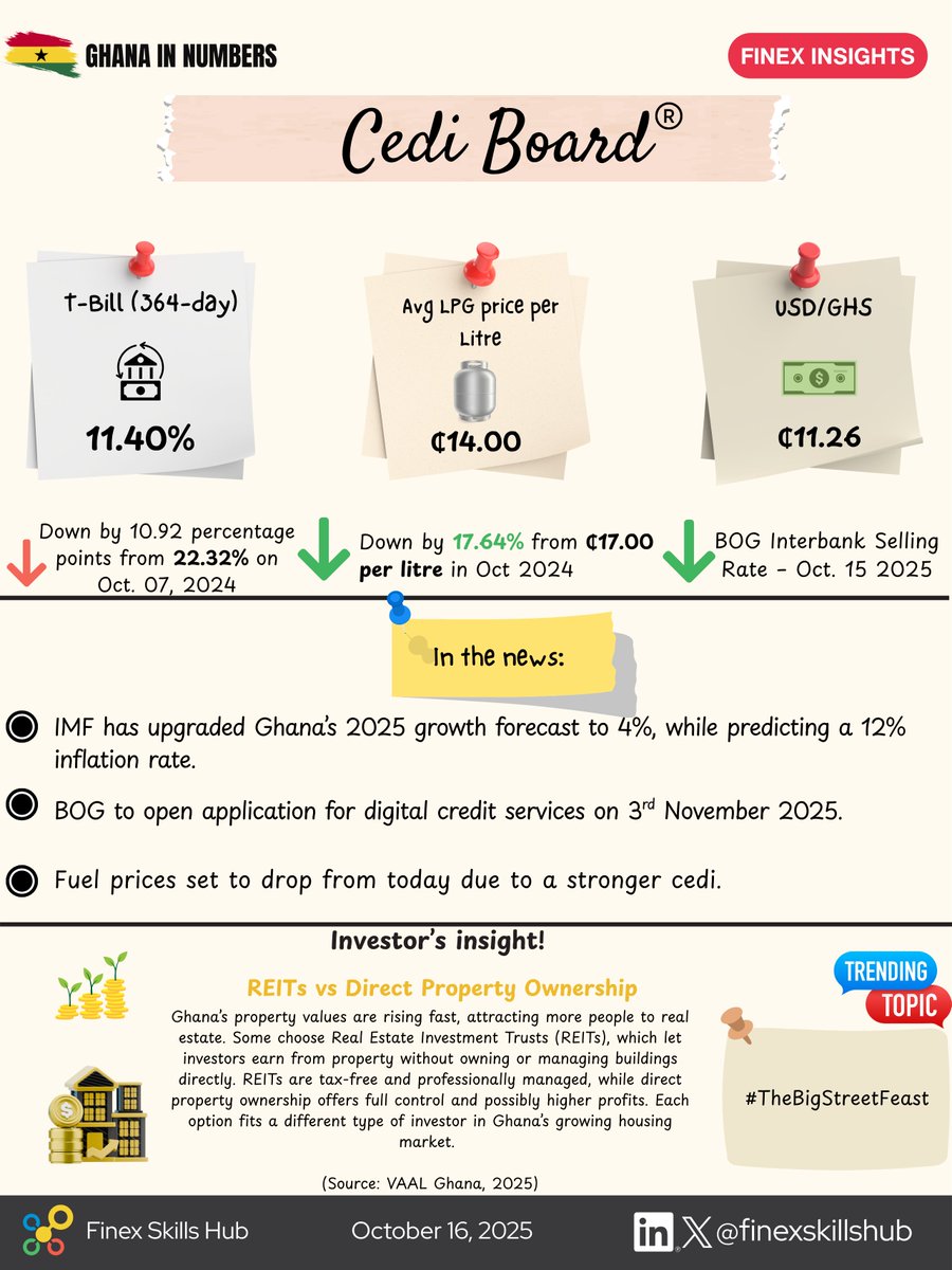 FinexInsights's tweet image. Your morning Cedi updates

Get more insights here:
finexinsights.com/post/fuel-pric…

Join our WhatsApp group to receive data viz insights on Ghana and Africa directly: chat.whatsapp.com/JCqBvBWfqjILTx…

#IMF #Fuel #BoG #Cediboard