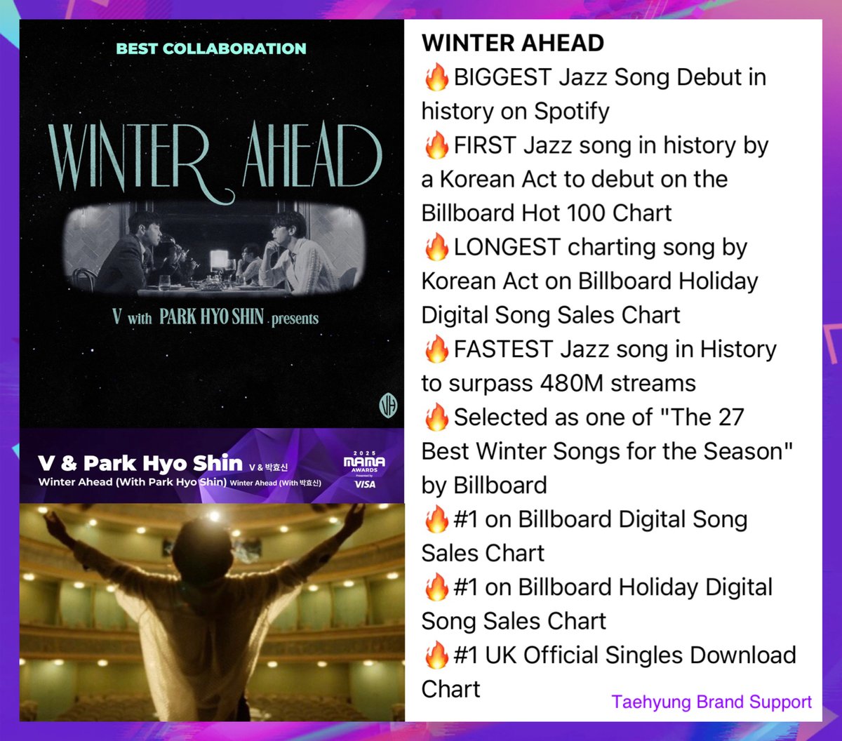 "Winter Ahead" has been nominated for TWO awards at the 2025 MAMA Awards for:

🔥Song of the Year
🔥Best Collaboration

Incredibly proud! A big THANK YOU to our hard working TAE CREW! 👏💜

CONGRATULATIONS TAEHYUNG 
CONGRATULATIONS V AND HYOSHIN
#V #WinterAhead 
#2025MAMAAWARDS