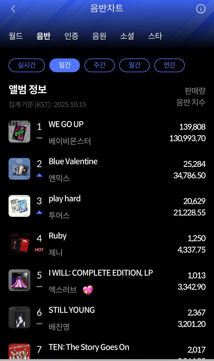 sst_blingbling's tweet photo. 📢Achievements👏 

📊 Hanteo Daily Chart (Oct 15, 2025): 
No.5 — XLOV – I WILL (1,013 copies)
📈 Album Index: 3,342.90

Note: Attached image translation is for reference only. Original Korean source from Hanteo website is also included.

💿 XLOV COMPLETE EDITION LP [I WILL] 
#XLOV #엑스러브 #I_WILL #XLOV_I_WILL
