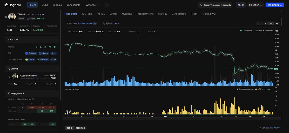 XAlphaAI (@xalphaai_team) on Twitter photo $TRUMP | <a href="/GetTrumpMemes/">TrumpMeme</a>: The Only Official Trump Meme Coin
$TRUMP is trading around a $1.2B market cap with $317M in 24-hour volume and liquidity near $290M.
After peaking at $14.5B earlier this year, $TRUMP has retraced alongside the wider meme market. Mentions and engagement $TRUMP | <a href="/GetTrumpMemes/">TrumpMeme</a>: The Only Official Trump Meme Coin
$TRUMP is trading around a $1.2B market cap with $317M in 24-hour volume and liquidity near $290M.
After peaking at $14.5B earlier this year, $TRUMP has retraced alongside the wider meme market. Mentions and engagement