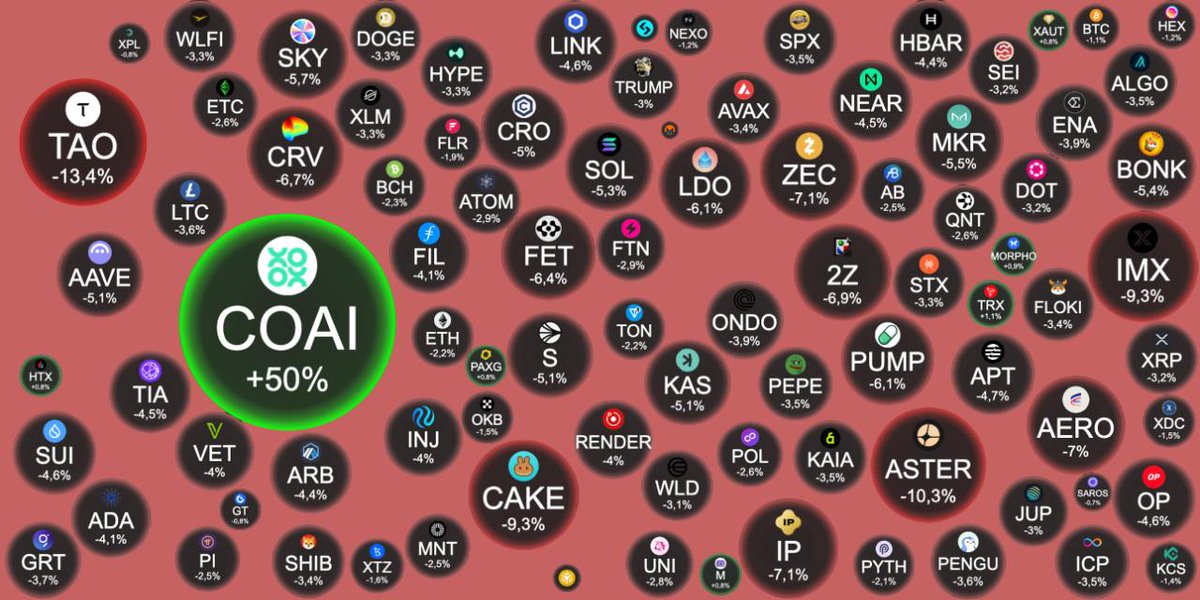 Market Check: A quiet red morning. 🔻

🔸 Bitcoin: Stuck around $111K. Neither bulls nor bears have the momentum for a move. Volatility is dropping, forming a squeeze. A breakout could go either way. ETFs are selling again (-$110M). Speculators are out—now we watch the whales.
