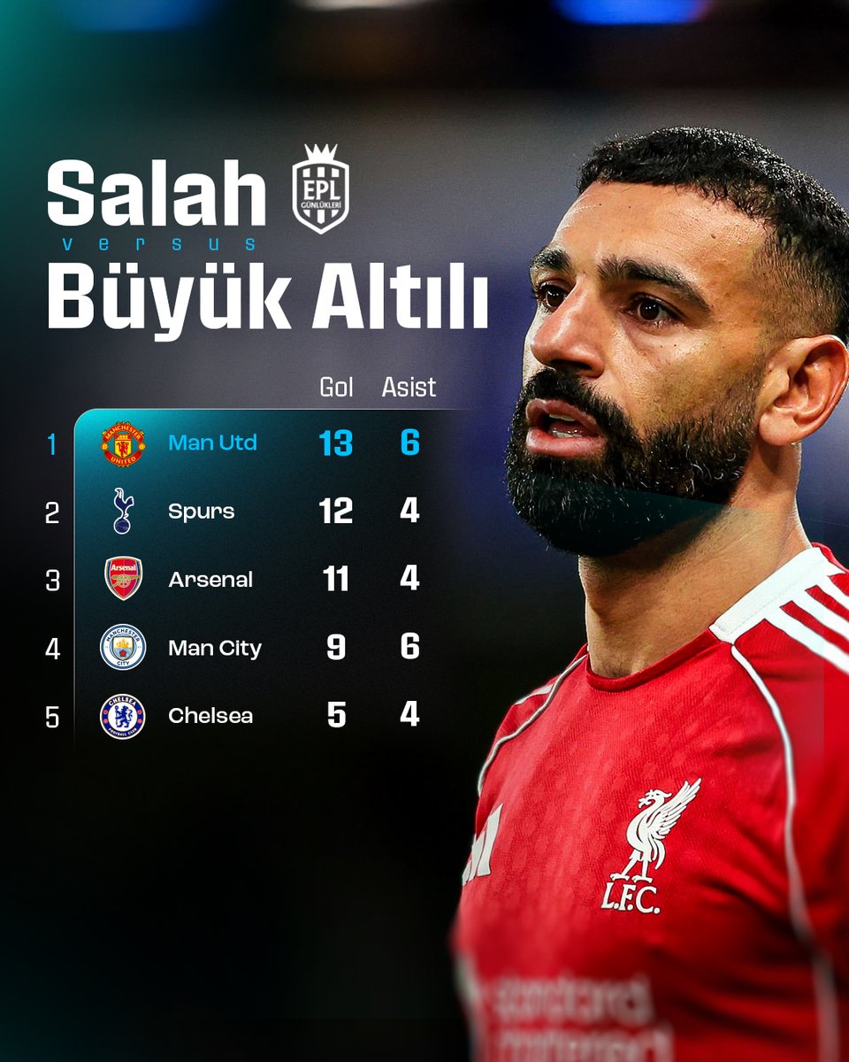 EPL_Gunlukleri's tweet image. Mohamed Salah&apos;ın Premier Lig&apos;de &apos;Büyük Altılı&apos;ya karşı performansı: 👀