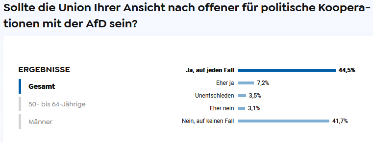 Nur Linke wollen nicht, dass die Union mit der AfD redet, weil sie ihre bürgerfeindliche Politik dann nicht mehr durchsetzen könnten.