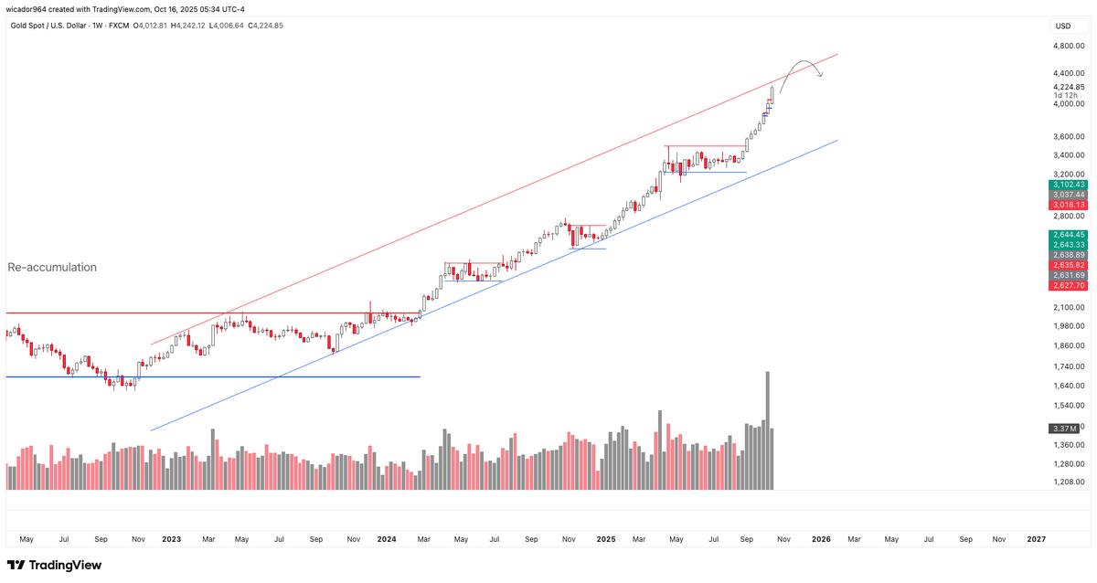 jackauth's tweet photo. Gold sắp quá mua, chuẩn bị có big short vàng!

XAU/USD buying climax? https://t.co/EkZSOSCS29