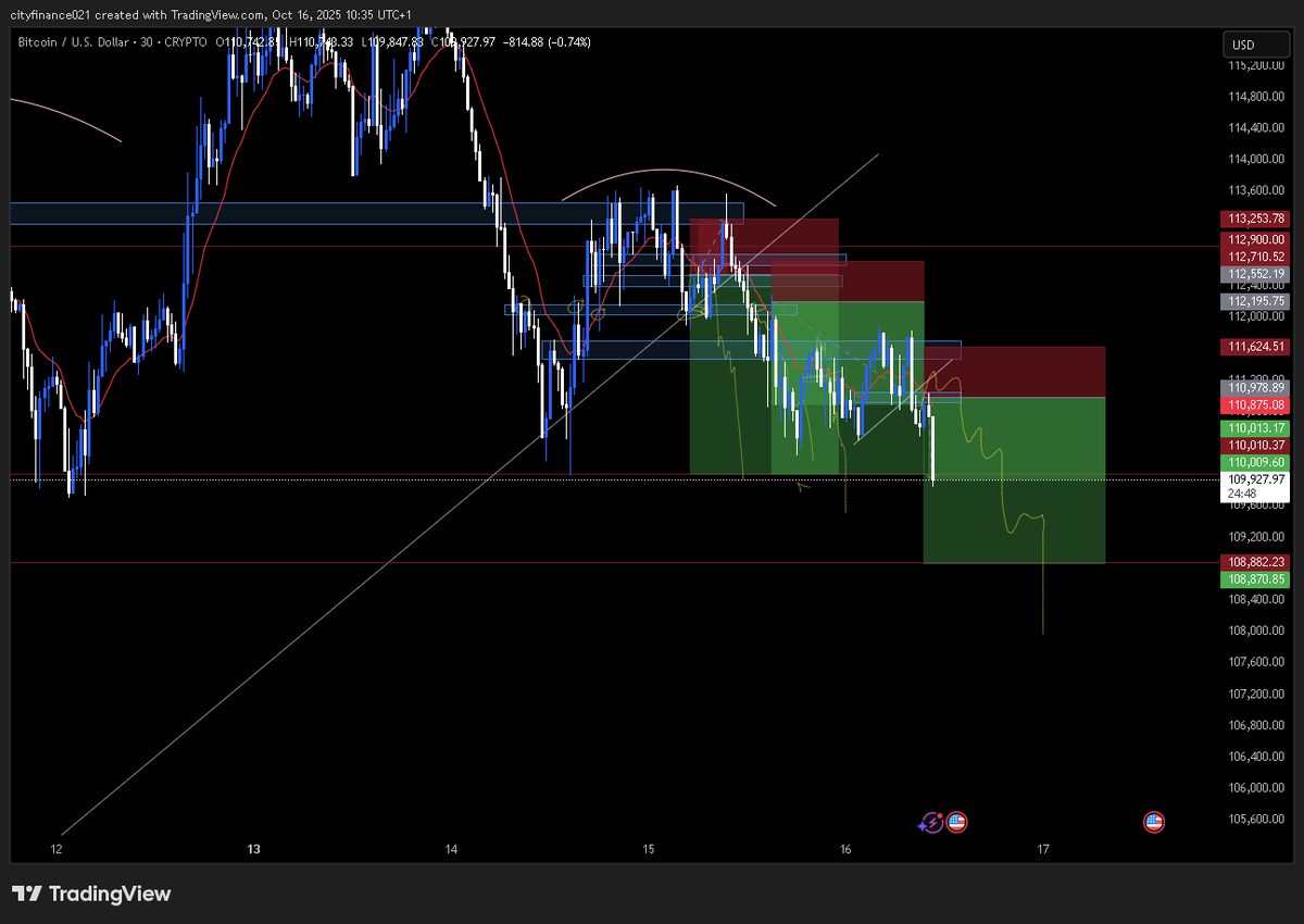PhilipfynnA's tweet photo. oh well we moving nicely 

scale in position

#btcusd #scalein https://t.co/aJHPelaazr