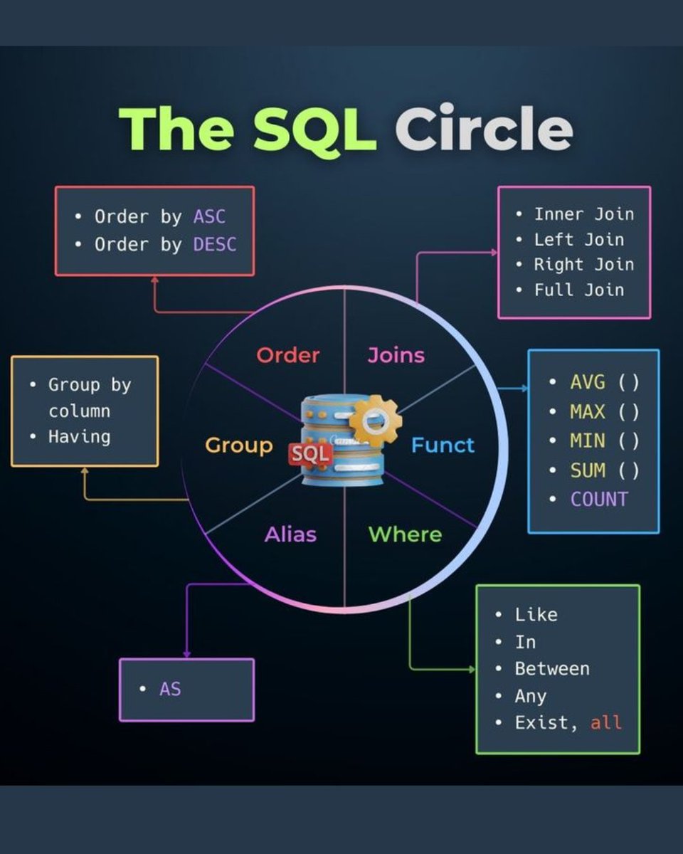 KevtechAi's tweet image. The SQL Circle

Everything you need to know about SQL in one circle!
From joins and grouping to functions like COUNT, SUM, and AVG — this visual simplifies database logic for every coder.

#SQL #DatabaseDeveloper #ProgrammingTips #KevtechAI #DataQuery #LearnCoding