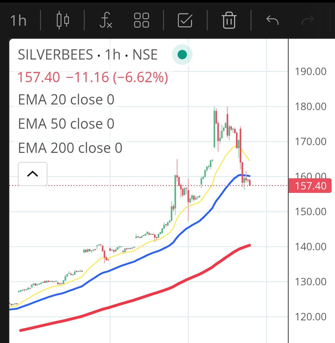 Silverbees Chart TheSafeSide Trader (@RajnikantP1312) / Posts / X